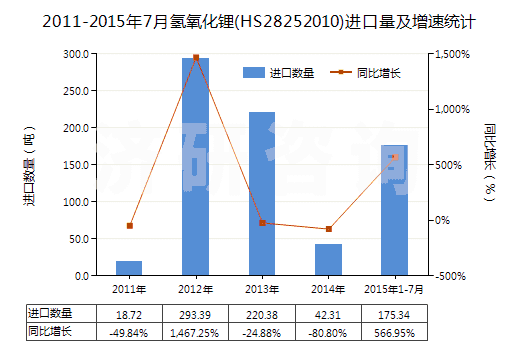 2011-2015年7月氫氧化鋰(HS28252010)進(jìn)口量及增速統(tǒng)計(jì)